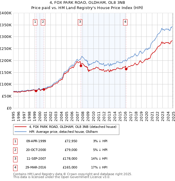 4, FOX PARK ROAD, OLDHAM, OL8 3NB: Price paid vs HM Land Registry's House Price Index