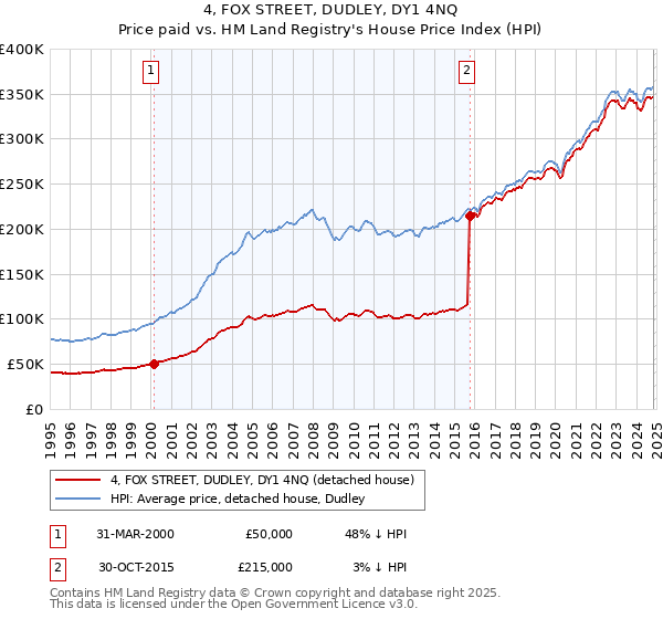 4, FOX STREET, DUDLEY, DY1 4NQ: Price paid vs HM Land Registry's House Price Index