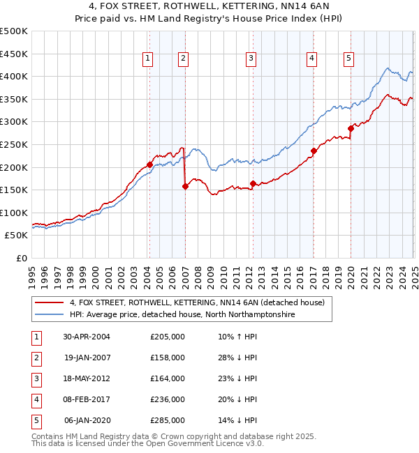 4, FOX STREET, ROTHWELL, KETTERING, NN14 6AN: Price paid vs HM Land Registry's House Price Index