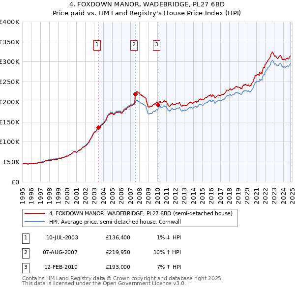 4, FOXDOWN MANOR, WADEBRIDGE, PL27 6BD: Price paid vs HM Land Registry's House Price Index