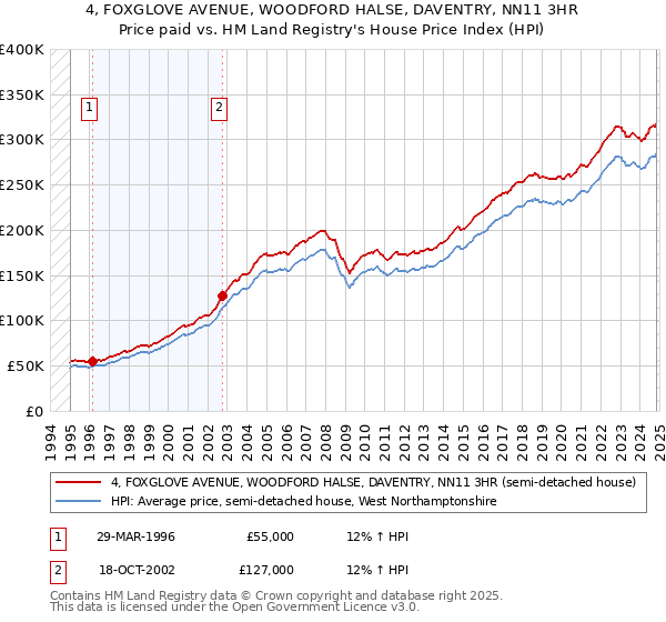 4, FOXGLOVE AVENUE, WOODFORD HALSE, DAVENTRY, NN11 3HR: Price paid vs HM Land Registry's House Price Index