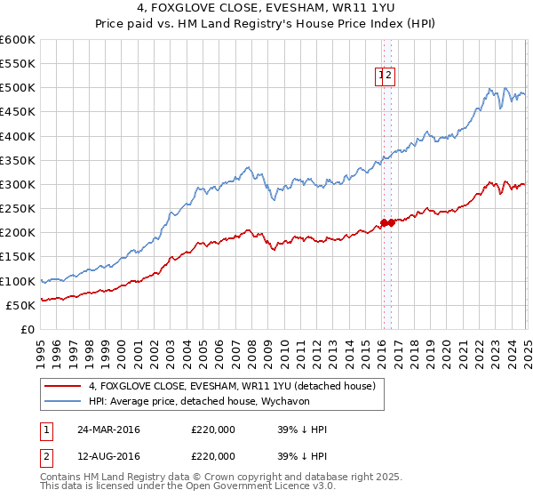 4, FOXGLOVE CLOSE, EVESHAM, WR11 1YU: Price paid vs HM Land Registry's House Price Index