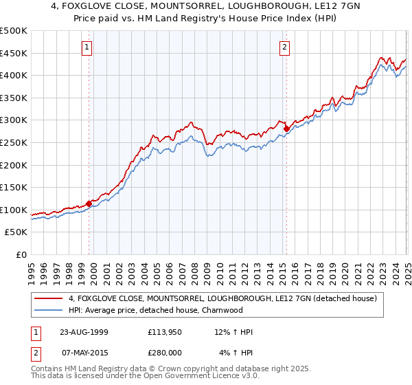 4, FOXGLOVE CLOSE, MOUNTSORREL, LOUGHBOROUGH, LE12 7GN: Price paid vs HM Land Registry's House Price Index