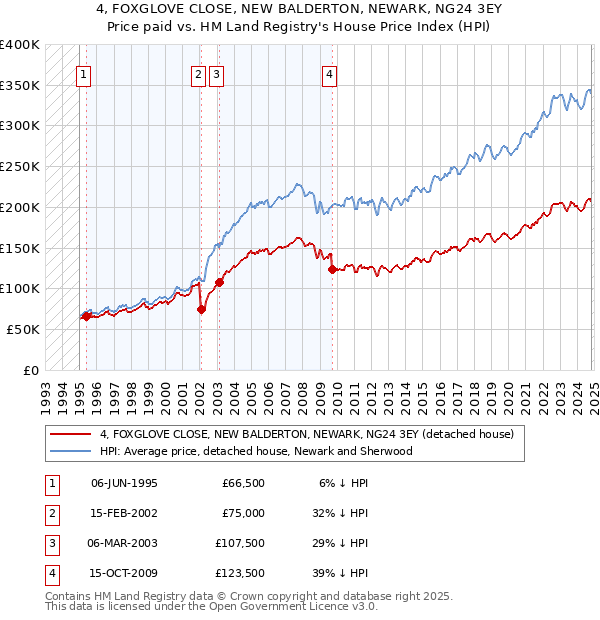 4, FOXGLOVE CLOSE, NEW BALDERTON, NEWARK, NG24 3EY: Price paid vs HM Land Registry's House Price Index