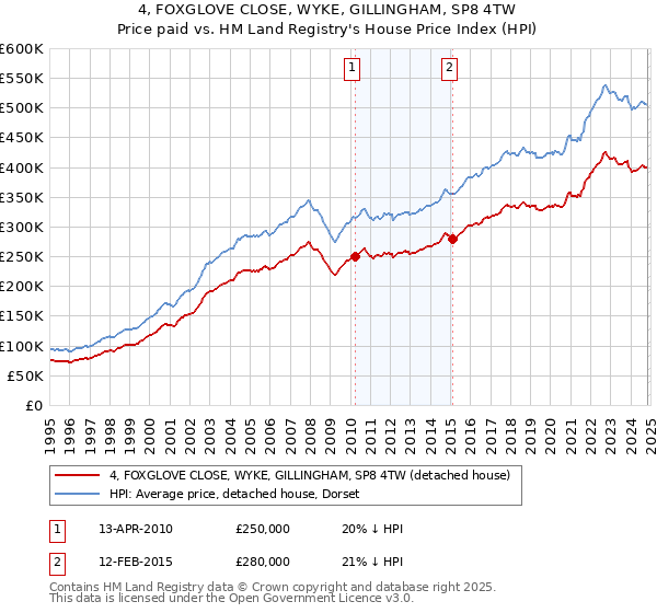 4, FOXGLOVE CLOSE, WYKE, GILLINGHAM, SP8 4TW: Price paid vs HM Land Registry's House Price Index