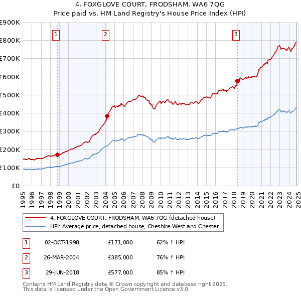 4, FOXGLOVE COURT, FRODSHAM, WA6 7QG: Price paid vs HM Land Registry's House Price Index