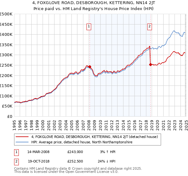 4, FOXGLOVE ROAD, DESBOROUGH, KETTERING, NN14 2JT: Price paid vs HM Land Registry's House Price Index