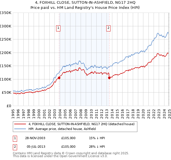 4, FOXHILL CLOSE, SUTTON-IN-ASHFIELD, NG17 2HQ: Price paid vs HM Land Registry's House Price Index