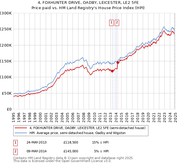 4, FOXHUNTER DRIVE, OADBY, LEICESTER, LE2 5FE: Price paid vs HM Land Registry's House Price Index