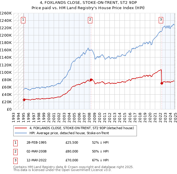 4, FOXLANDS CLOSE, STOKE-ON-TRENT, ST2 9DP: Price paid vs HM Land Registry's House Price Index