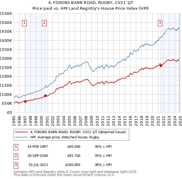 4, FOXONS BARN ROAD, RUGBY, CV21 1JT: Price paid vs HM Land Registry's House Price Index