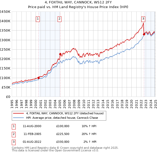 4, FOXTAIL WAY, CANNOCK, WS12 2FY: Price paid vs HM Land Registry's House Price Index