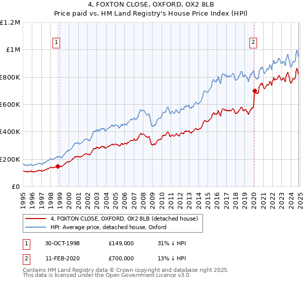 4, FOXTON CLOSE, OXFORD, OX2 8LB: Price paid vs HM Land Registry's House Price Index