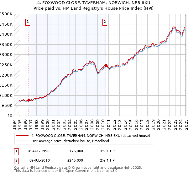 4, FOXWOOD CLOSE, TAVERHAM, NORWICH, NR8 6XU: Price paid vs HM Land Registry's House Price Index