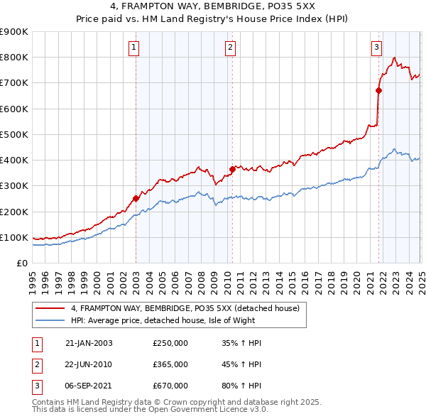 4, FRAMPTON WAY, BEMBRIDGE, PO35 5XX: Price paid vs HM Land Registry's House Price Index