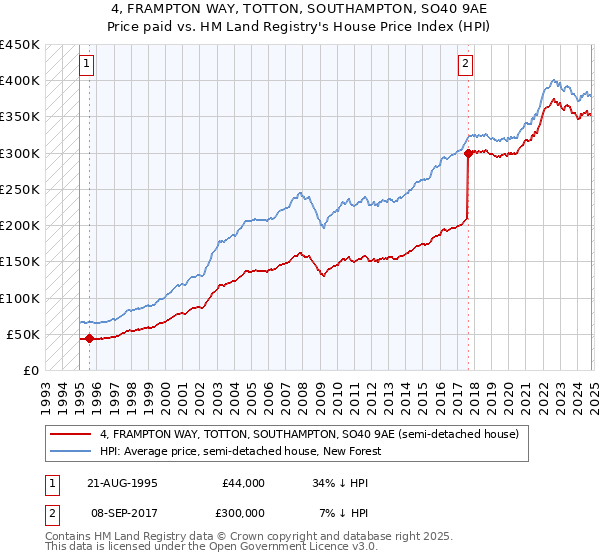 4, FRAMPTON WAY, TOTTON, SOUTHAMPTON, SO40 9AE: Price paid vs HM Land Registry's House Price Index