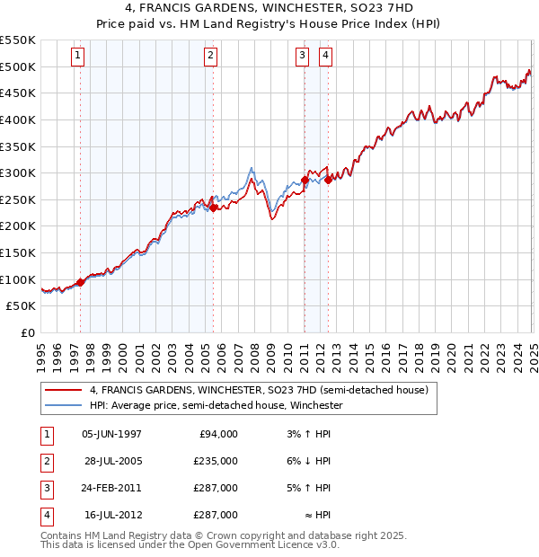 4, FRANCIS GARDENS, WINCHESTER, SO23 7HD: Price paid vs HM Land Registry's House Price Index