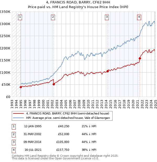 4, FRANCIS ROAD, BARRY, CF62 9HH: Price paid vs HM Land Registry's House Price Index