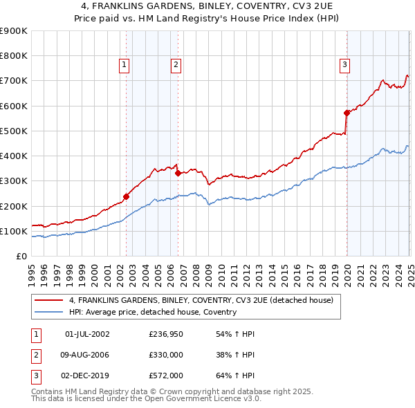 4, FRANKLINS GARDENS, BINLEY, COVENTRY, CV3 2UE: Price paid vs HM Land Registry's House Price Index