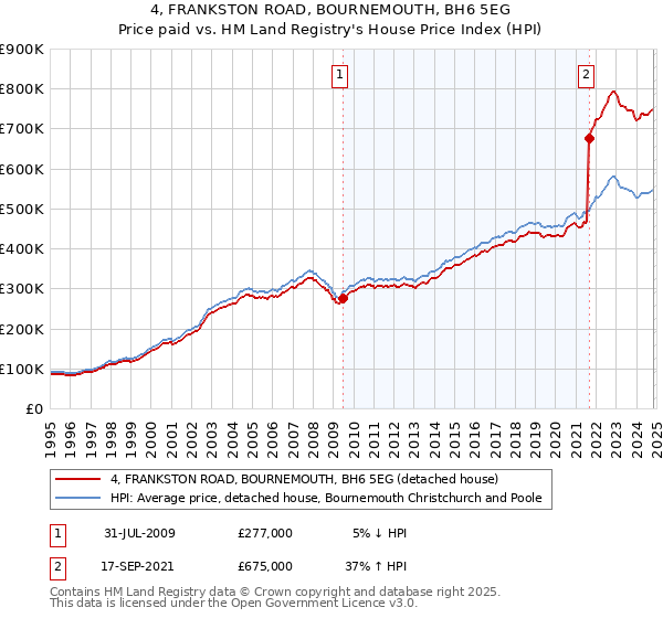 4, FRANKSTON ROAD, BOURNEMOUTH, BH6 5EG: Price paid vs HM Land Registry's House Price Index