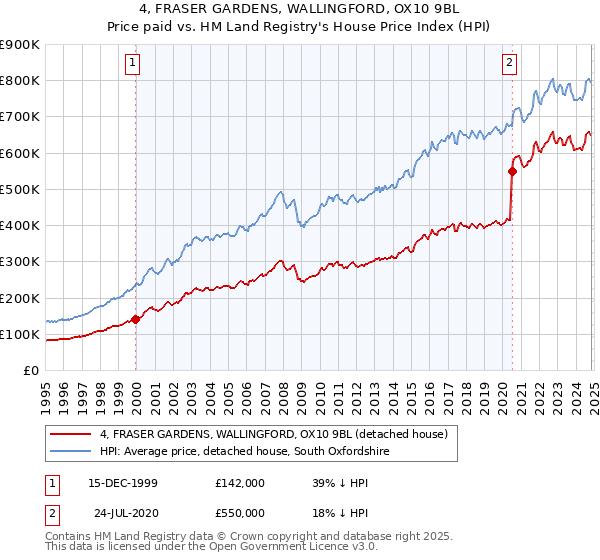 4, FRASER GARDENS, WALLINGFORD, OX10 9BL: Price paid vs HM Land Registry's House Price Index