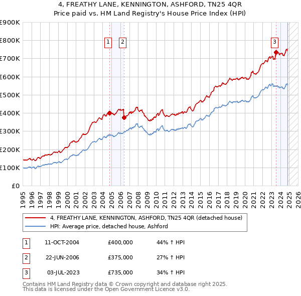 4, FREATHY LANE, KENNINGTON, ASHFORD, TN25 4QR: Price paid vs HM Land Registry's House Price Index