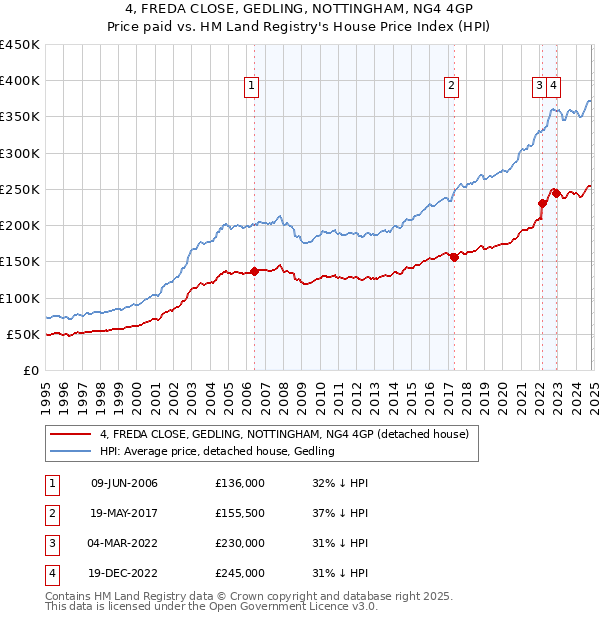 4, FREDA CLOSE, GEDLING, NOTTINGHAM, NG4 4GP: Price paid vs HM Land Registry's House Price Index