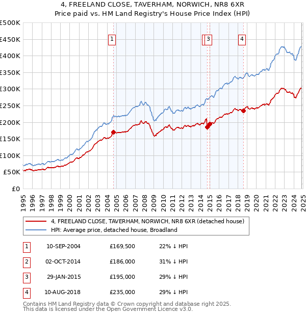 4, FREELAND CLOSE, TAVERHAM, NORWICH, NR8 6XR: Price paid vs HM Land Registry's House Price Index