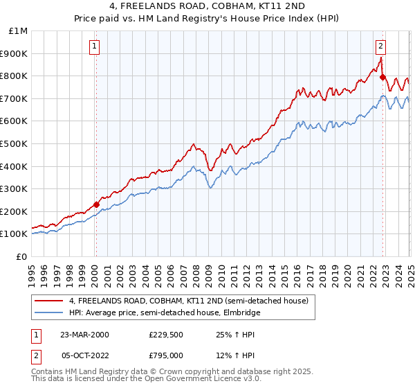 4, FREELANDS ROAD, COBHAM, KT11 2ND: Price paid vs HM Land Registry's House Price Index