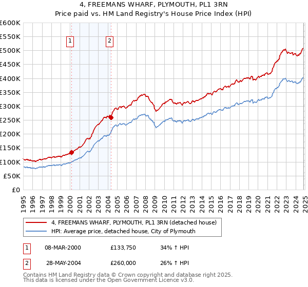 4, FREEMANS WHARF, PLYMOUTH, PL1 3RN: Price paid vs HM Land Registry's House Price Index