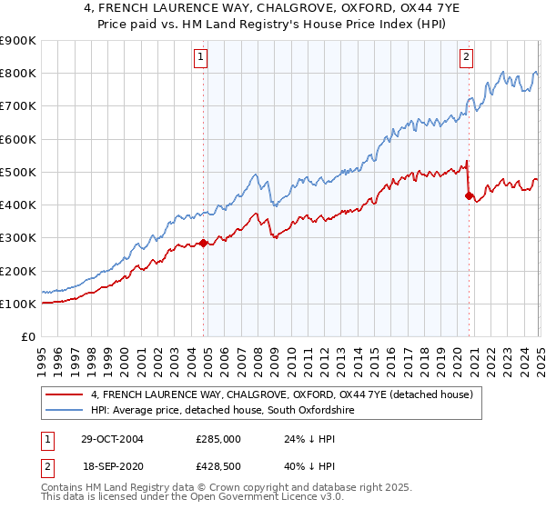 4, FRENCH LAURENCE WAY, CHALGROVE, OXFORD, OX44 7YE: Price paid vs HM Land Registry's House Price Index