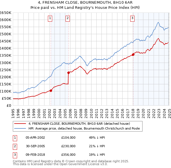 4, FRENSHAM CLOSE, BOURNEMOUTH, BH10 6AR: Price paid vs HM Land Registry's House Price Index