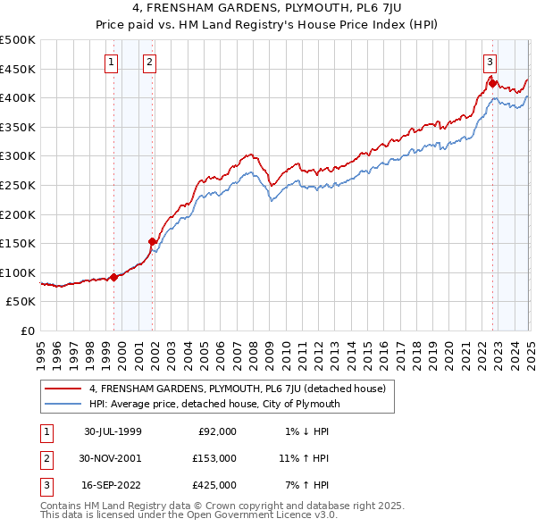 4, FRENSHAM GARDENS, PLYMOUTH, PL6 7JU: Price paid vs HM Land Registry's House Price Index