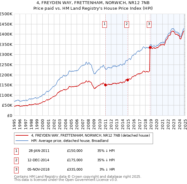 4, FREYDEN WAY, FRETTENHAM, NORWICH, NR12 7NB: Price paid vs HM Land Registry's House Price Index