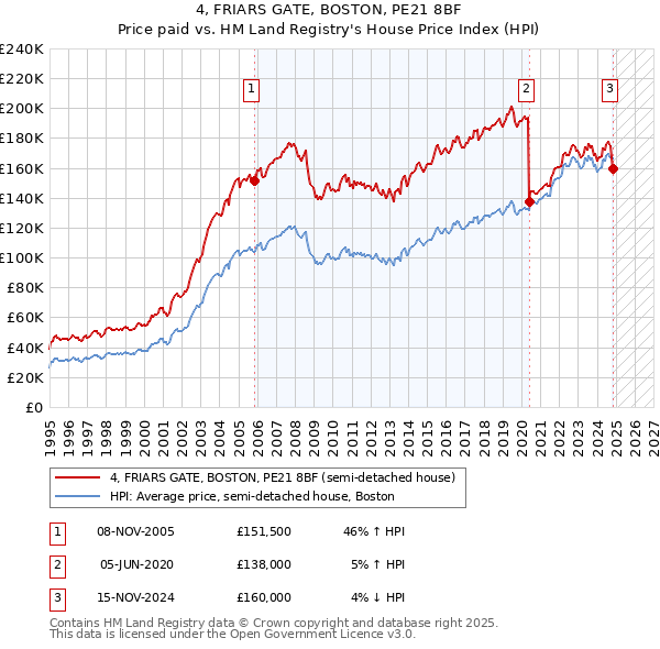 4, FRIARS GATE, BOSTON, PE21 8BF: Price paid vs HM Land Registry's House Price Index