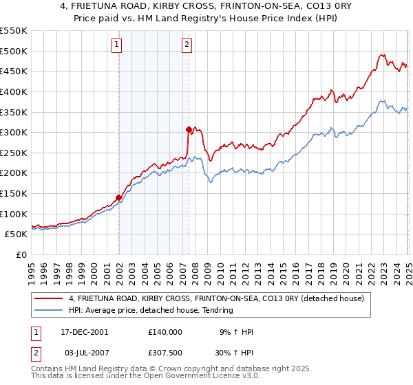 4, FRIETUNA ROAD, KIRBY CROSS, FRINTON-ON-SEA, CO13 0RY: Price paid vs HM Land Registry's House Price Index