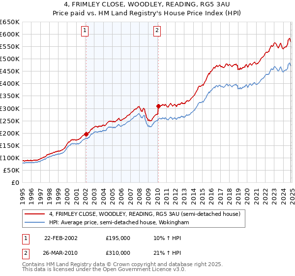 4, FRIMLEY CLOSE, WOODLEY, READING, RG5 3AU: Price paid vs HM Land Registry's House Price Index