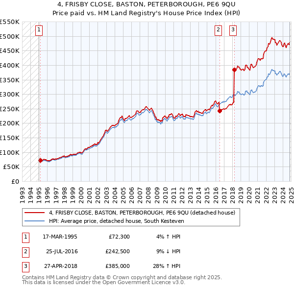 4, FRISBY CLOSE, BASTON, PETERBOROUGH, PE6 9QU: Price paid vs HM Land Registry's House Price Index