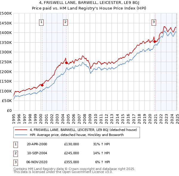 4, FRISWELL LANE, BARWELL, LEICESTER, LE9 8GJ: Price paid vs HM Land Registry's House Price Index