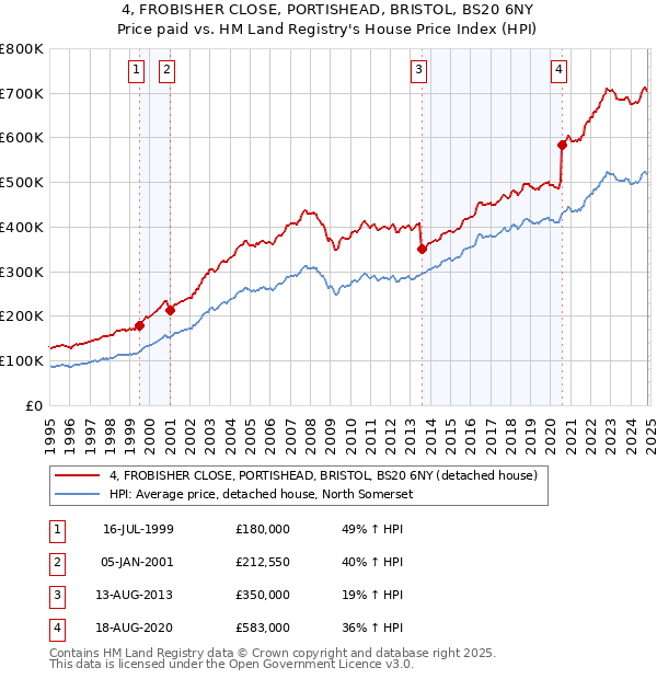 4, FROBISHER CLOSE, PORTISHEAD, BRISTOL, BS20 6NY: Price paid vs HM Land Registry's House Price Index