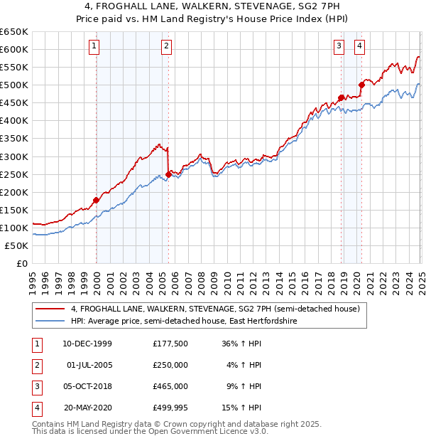 4, FROGHALL LANE, WALKERN, STEVENAGE, SG2 7PH: Price paid vs HM Land Registry's House Price Index