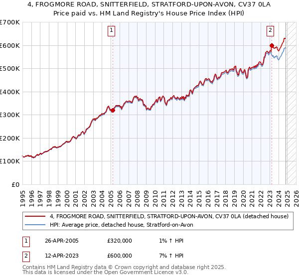 4, FROGMORE ROAD, SNITTERFIELD, STRATFORD-UPON-AVON, CV37 0LA: Price paid vs HM Land Registry's House Price Index