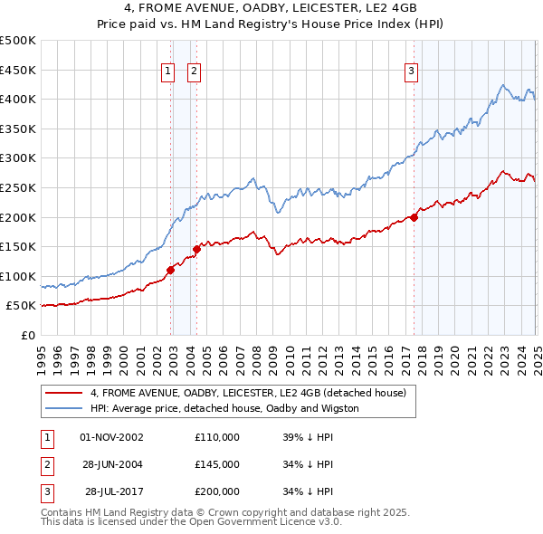 4, FROME AVENUE, OADBY, LEICESTER, LE2 4GB: Price paid vs HM Land Registry's House Price Index