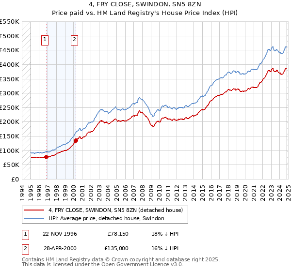 4, FRY CLOSE, SWINDON, SN5 8ZN: Price paid vs HM Land Registry's House Price Index