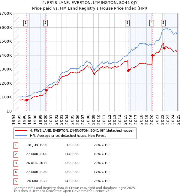 4, FRYS LANE, EVERTON, LYMINGTON, SO41 0JY: Price paid vs HM Land Registry's House Price Index