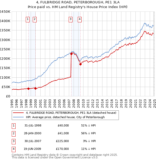 4, FULBRIDGE ROAD, PETERBOROUGH, PE1 3LA: Price paid vs HM Land Registry's House Price Index