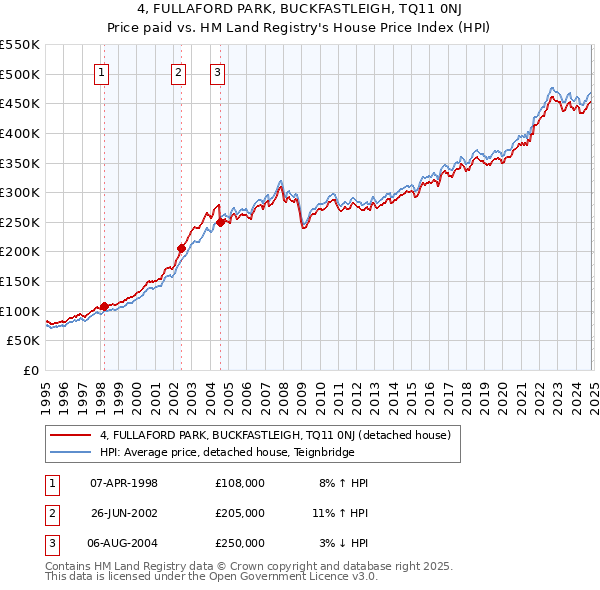 4, FULLAFORD PARK, BUCKFASTLEIGH, TQ11 0NJ: Price paid vs HM Land Registry's House Price Index