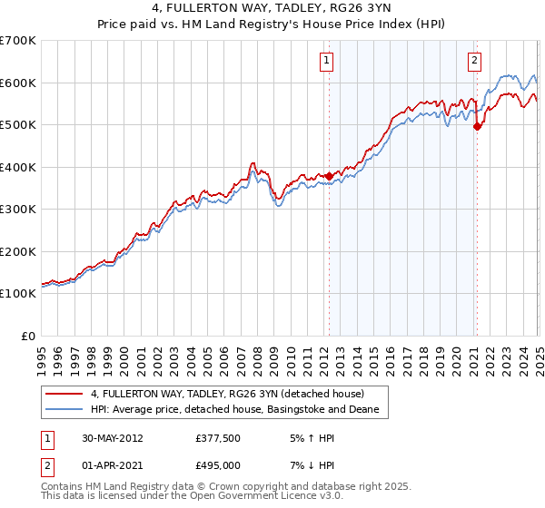 4, FULLERTON WAY, TADLEY, RG26 3YN: Price paid vs HM Land Registry's House Price Index