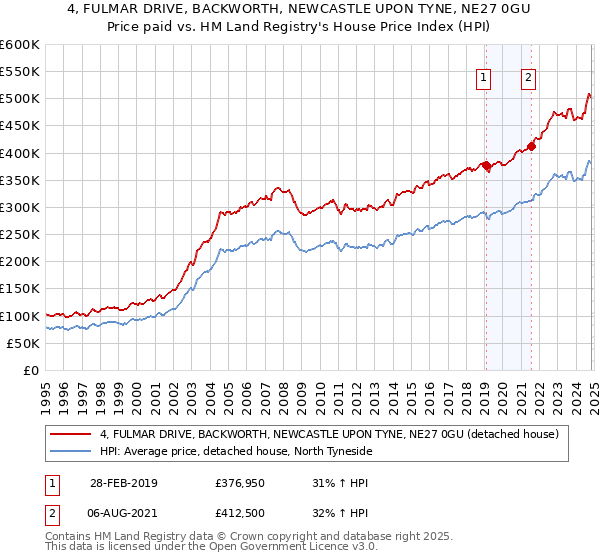 4, FULMAR DRIVE, BACKWORTH, NEWCASTLE UPON TYNE, NE27 0GU: Price paid vs HM Land Registry's House Price Index