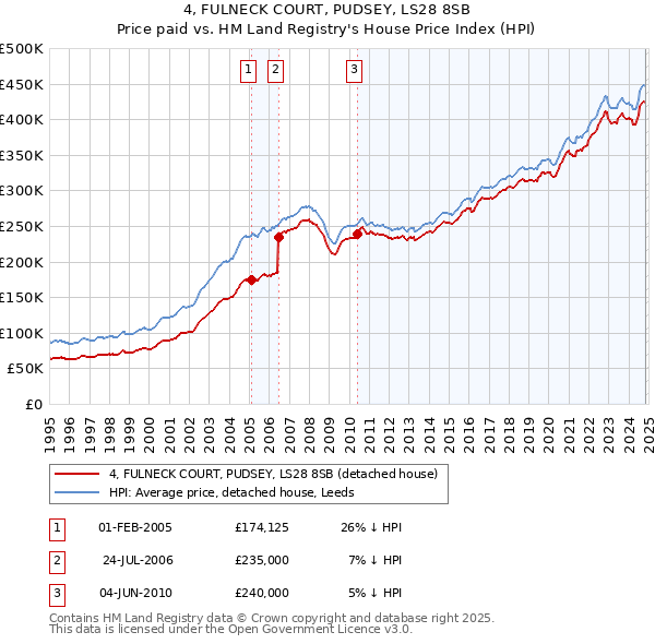 4, FULNECK COURT, PUDSEY, LS28 8SB: Price paid vs HM Land Registry's House Price Index